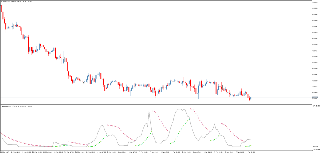 Форекс индикатор Directional RSI