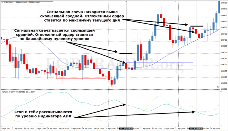 Пробойная стратегия EURUSD Break для валютной пары евро/доллар