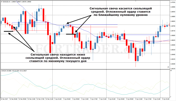 Пробойная стратегия EURUSD Break для валютной пары евро/доллар