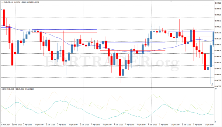 Пробойная стратегия EURUSD Break для валютной пары евро/доллар