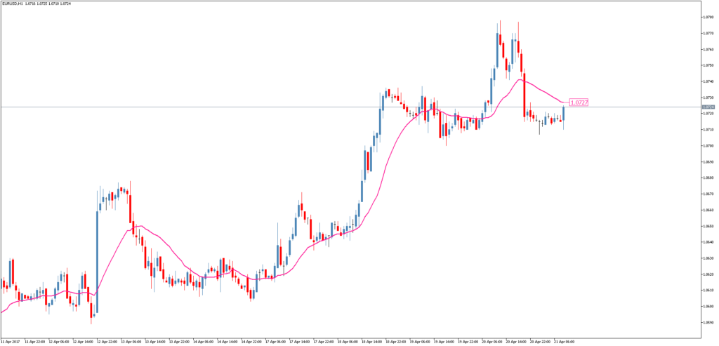 Трендовый индикатор Fractal Moving Average