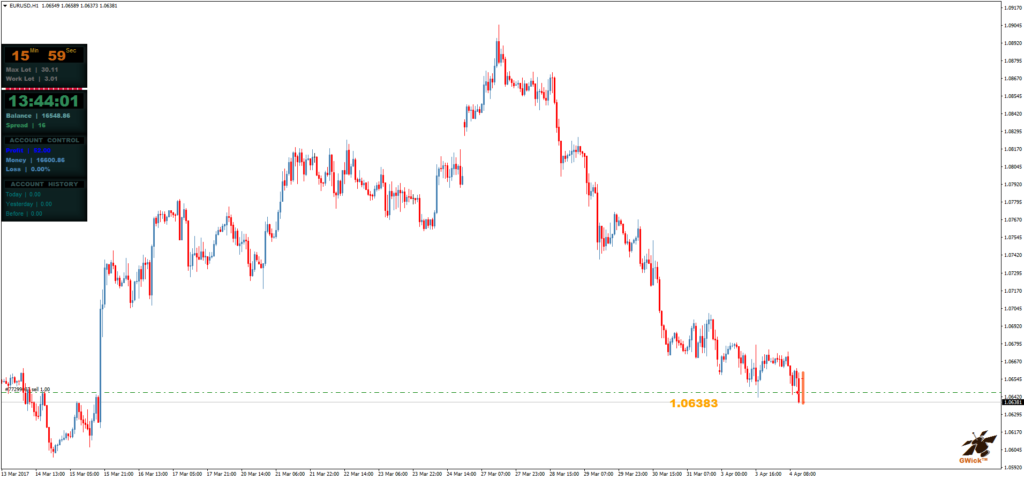 Информационный форекс индикатор Informer MT4