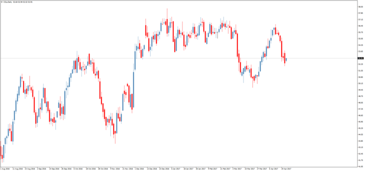Смотреть котировки нефти Brent онлайн