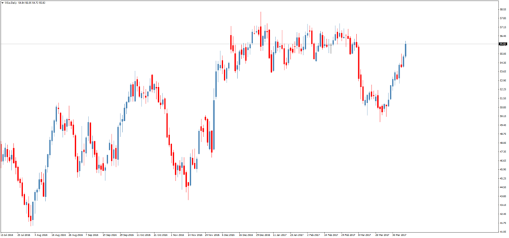Смотреть котировки нефти Brent онлайн