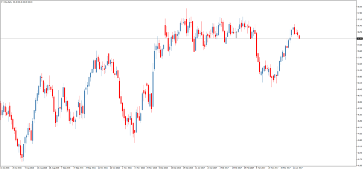Смотреть котировки нефти Brent онлайн