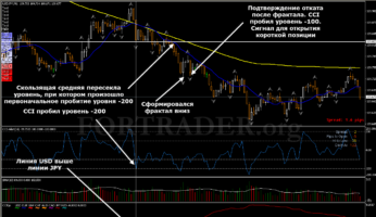 Скальпинговая торговая стратегия Scalping CCI
