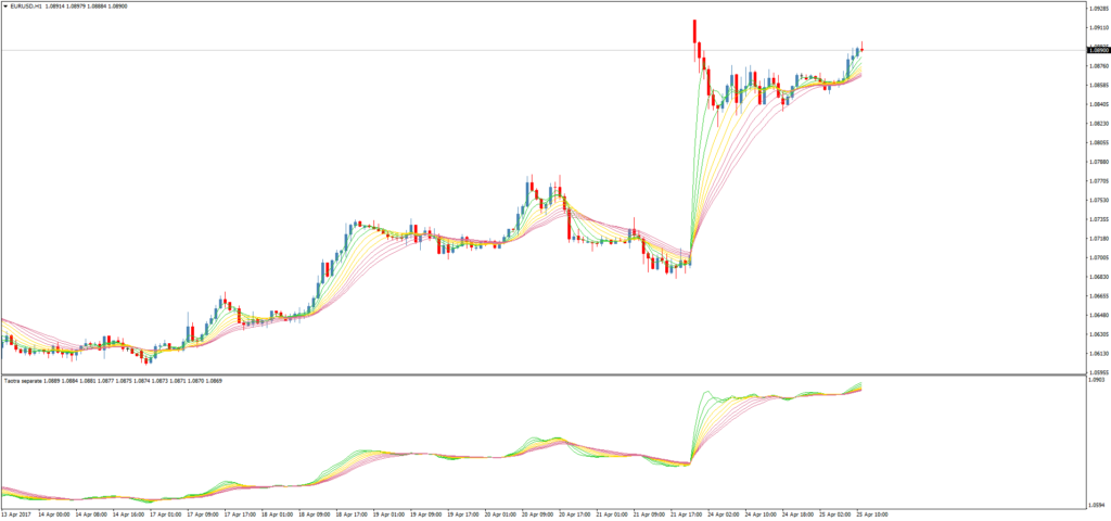 Трендовый форекс индикатор Taotra
