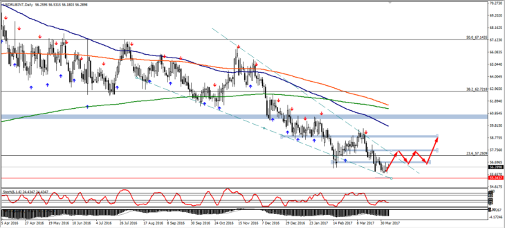 Разметка графика USD/RUB и прогноз