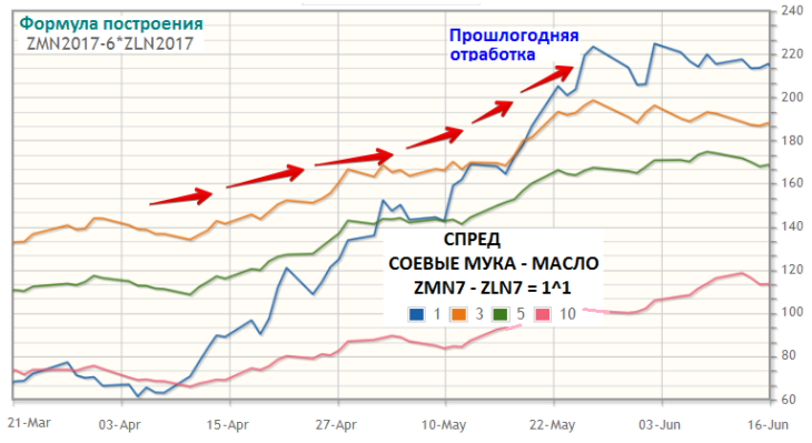 Отработка спреда соевая мука-масло