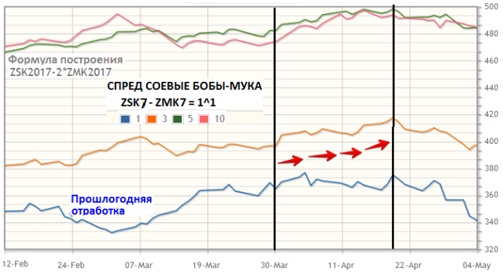 Сезонные тенденции спреда бобы-мука