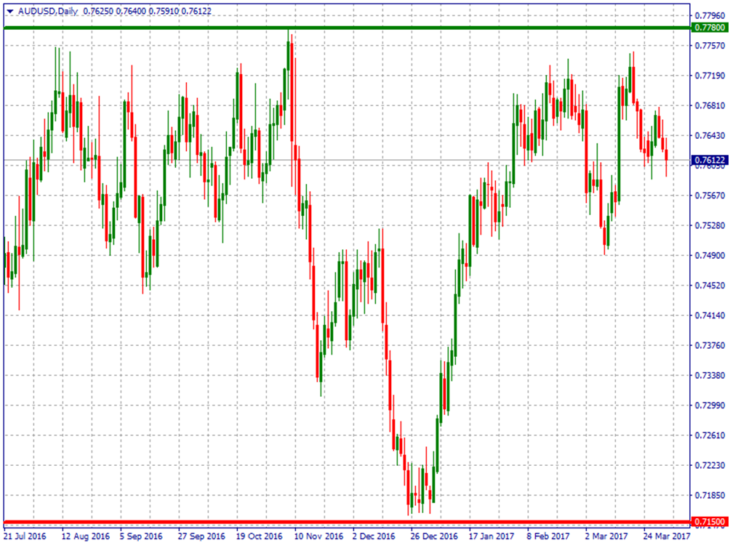 График курса AUDUSD онлайн