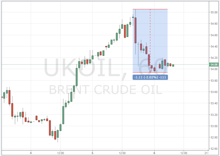 Курс цены нефти Brent онлайн