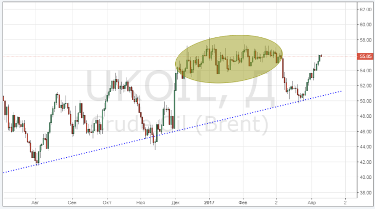 Курс цены нефти Brent онлайн