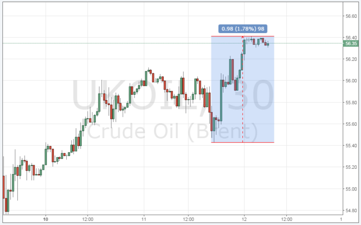 Курс цены нефти Brent онлайн