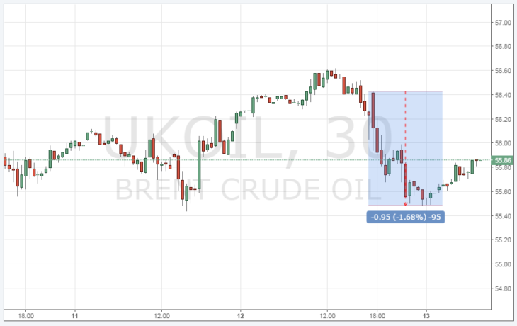 Курс цены нефти Brent онлайн