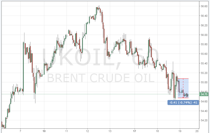 Курс цены нефти Brent онлайн