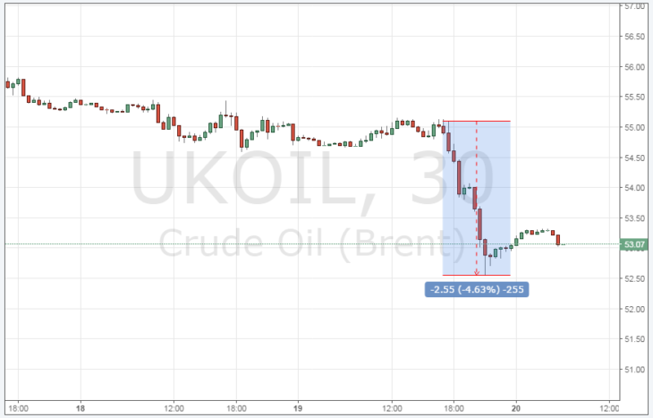 Курс цены нефти Brent онлайн
