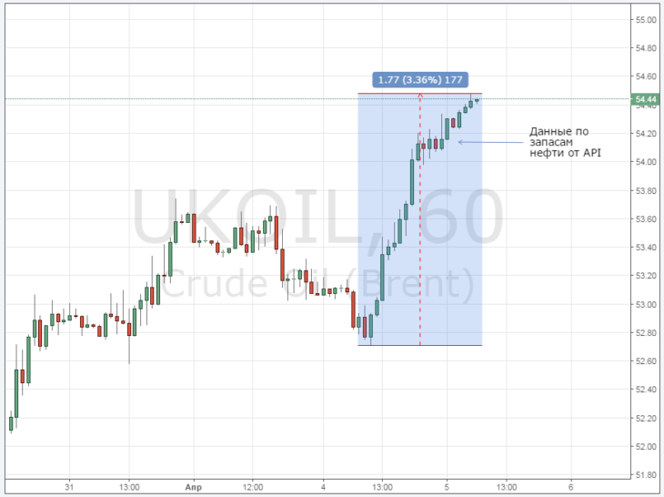 Курс цены нефти Brent онлайн