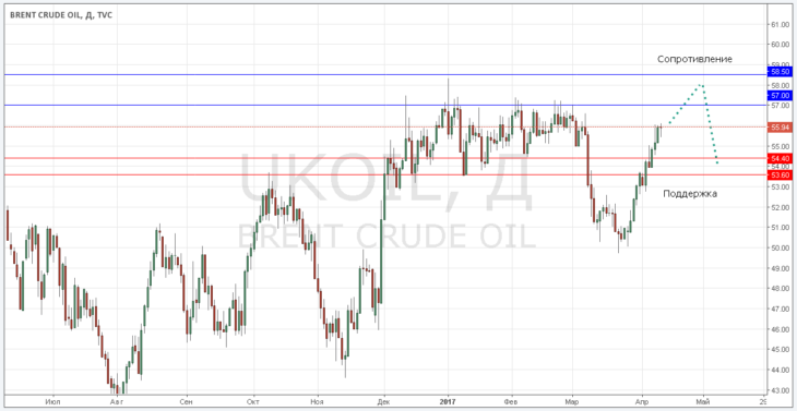 Курс цены нефти Brent онлайн
