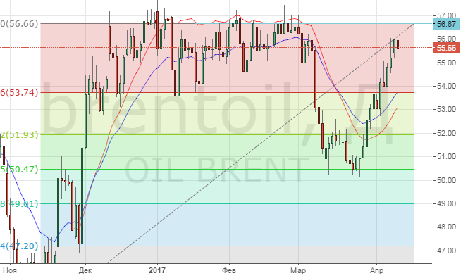 Цена на нефть. Прогноз
