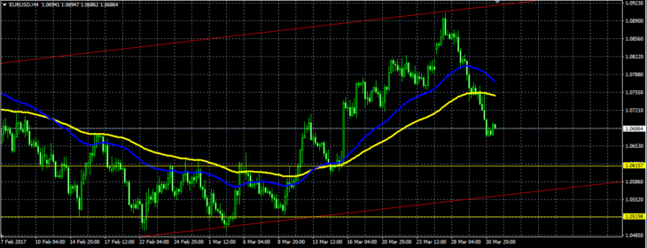 Технический прогноз по EUR?USD на апрель