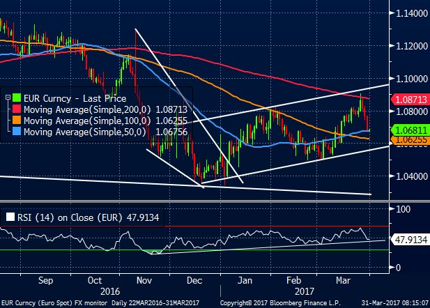 Техническая разметка по EUR/USD на апрель