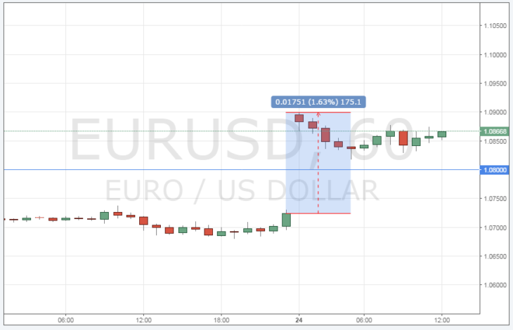 سعر اليورو مقابل الدولار الآن عبر الإنترنت