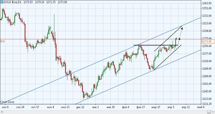 Покупки золота. Торговый сигнал с целью 1300$