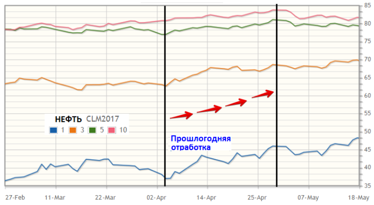 Нефтяные сезонные тенденции апреля