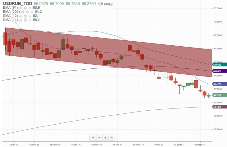 Технический взгляд на дальнейшее движения USD/RUB