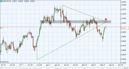 USDCHF: много уровней, возможны продажи