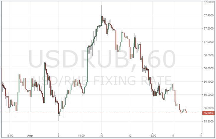 سعر الدولار مقابل الروبل اليوم عبر الإنترنت