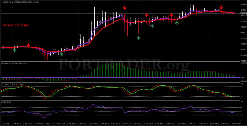 Торговая стратегия Binary killer для бинарных опционов