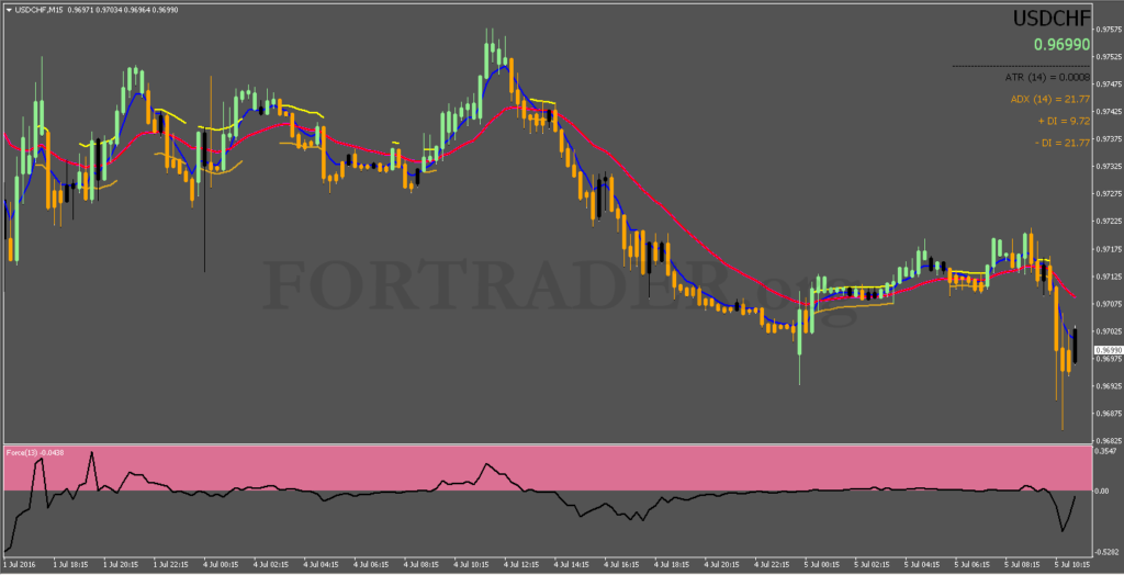 Торговая стратегия для бинарных опционов Force Index Binary System