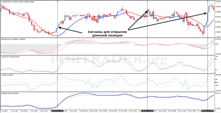 Трендовая торговая стратегия Forex Indicators