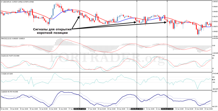 Трендовая торговая стратегия Forex Indicators