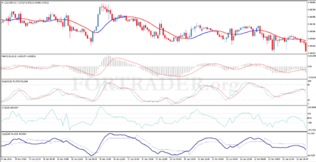 Трендовая торговая стратегия Forex Indicators