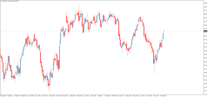 Смотреть котировки нефти Brent онлайн