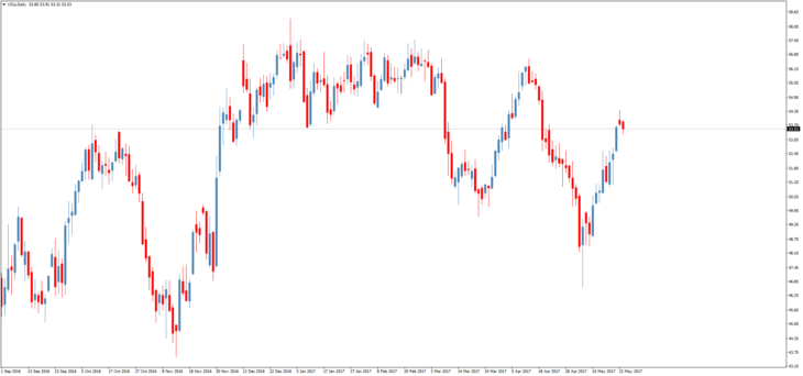 Смотреть котировки нефти Brent онлайн