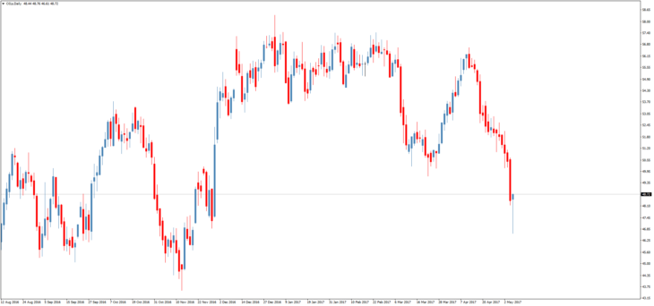 Смотреть котировки нефти Brent онлайн