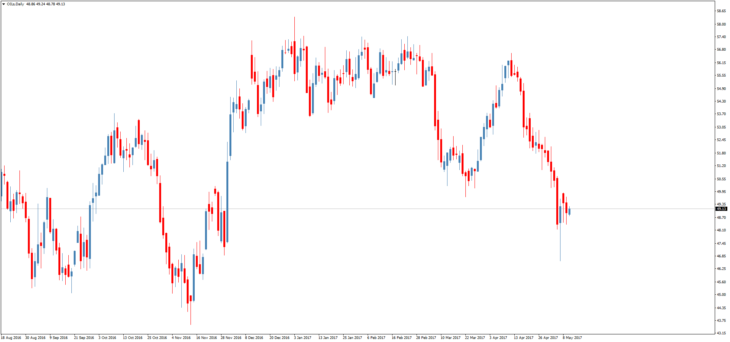 Смотреть котировки нефти Brent онлайн