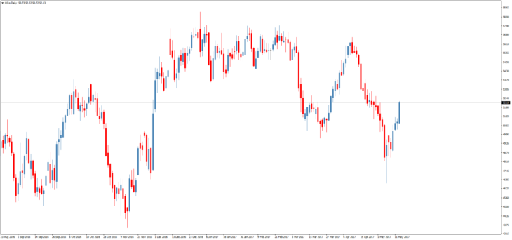Смотреть котировки нефти Brent онлайн