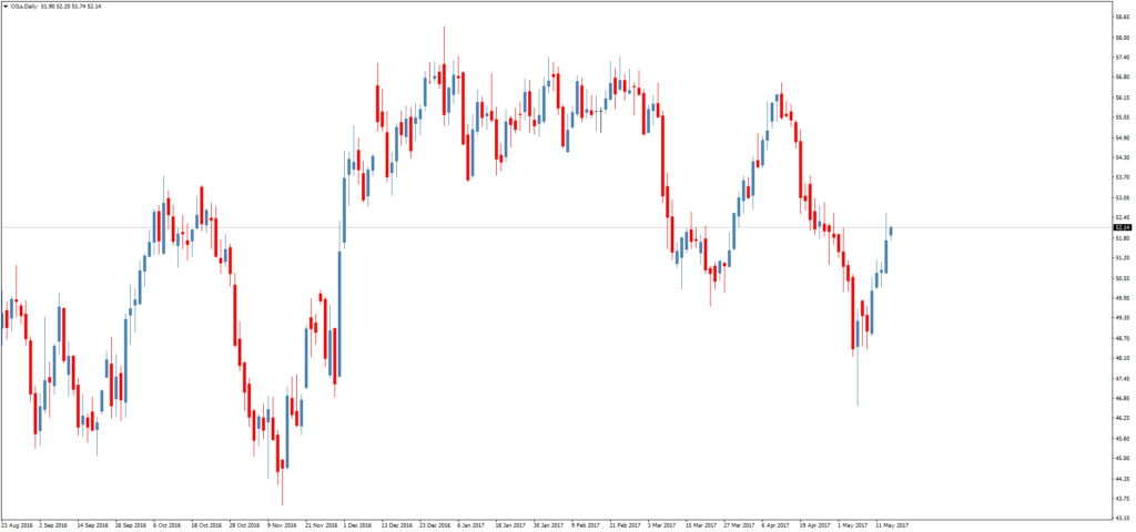 Смотреть котировки нефти Brent онлайн
