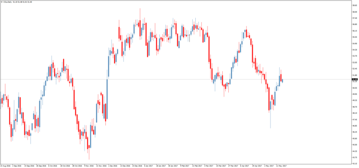 Смотреть котировки нефти Brent онлайн