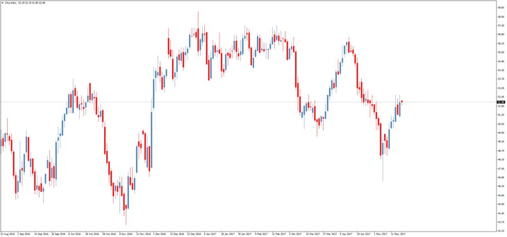 Смотреть котировки нефти Brent онлайн