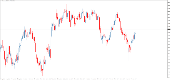Смотреть котировки нефти Brent онлайн