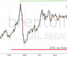 Нефть: ценовые рекорды и антирекорды