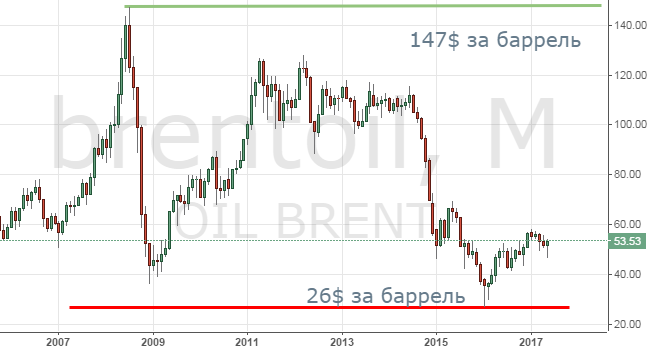 Нефть: ценовые рекорды и антирекорды