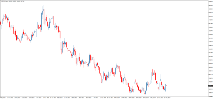 عرض سعر الدولار إلى الروبل عبر الإنترنت