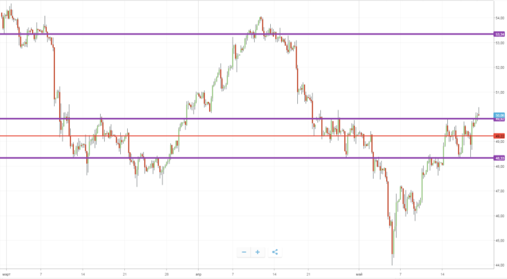 توقعات سعر النفط WTI لل أسبوع المقبل